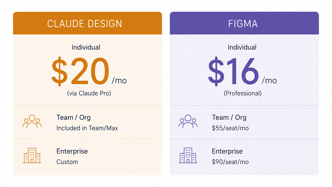 Chart comparing Claude Design at $20 per month against Figma Professional at $16 per month