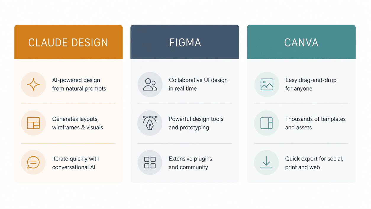 Graphic comparing Claude Design, Figma and Canva on strengths, pricing and best use case