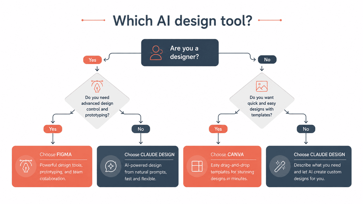 Flowchart for choosing the best AI design tools based on your role and budget