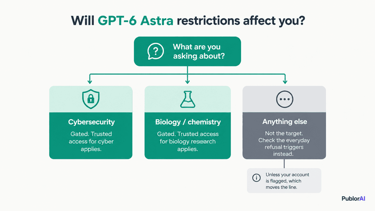 Decision diagram of who GPT-6 Astra restrictions affect, with cyber and biology gated and everyday use unaffected