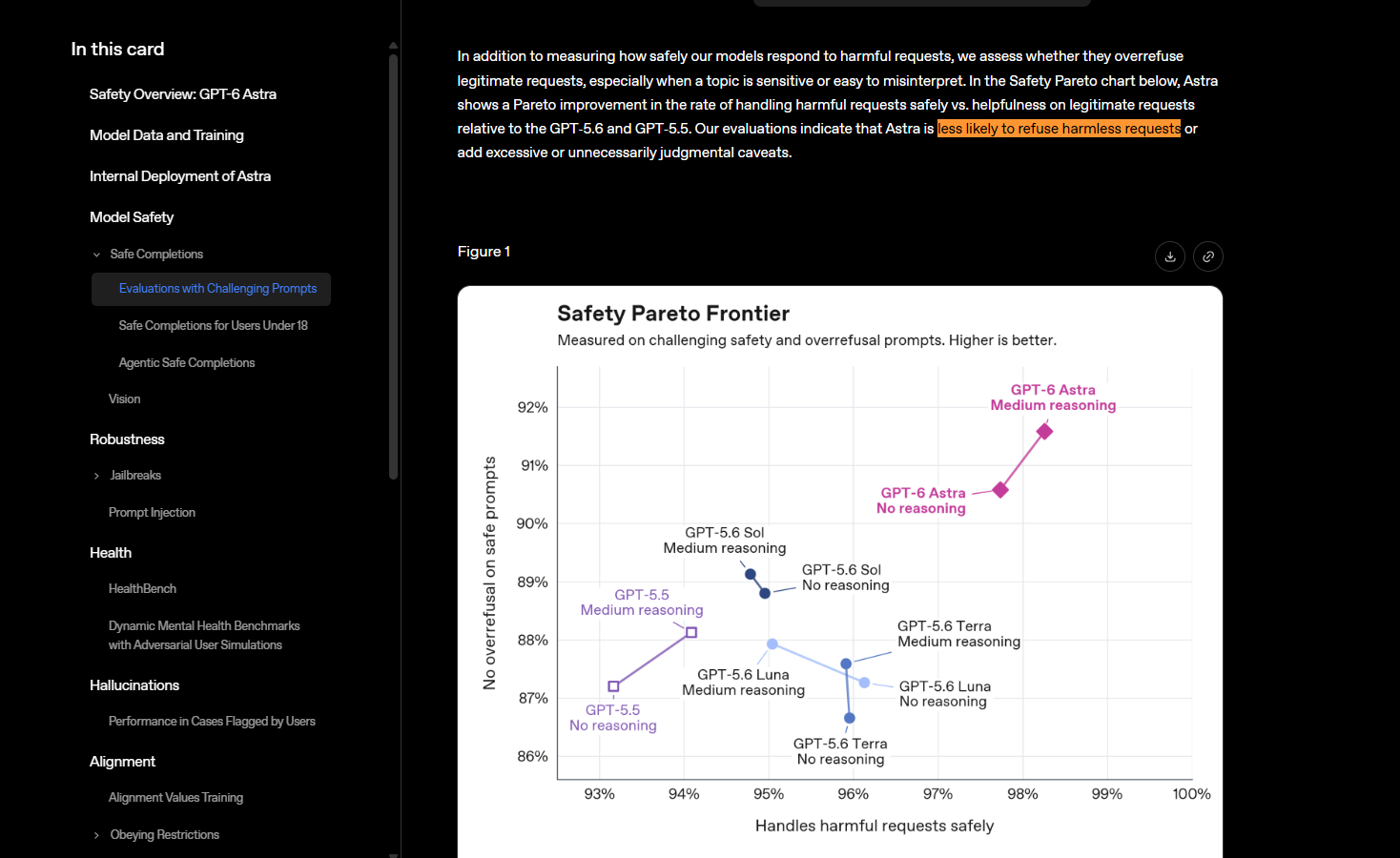 Annotated screenshot of OpenAI's GPT-6 Astra system card showing it refuses harmless requests less often