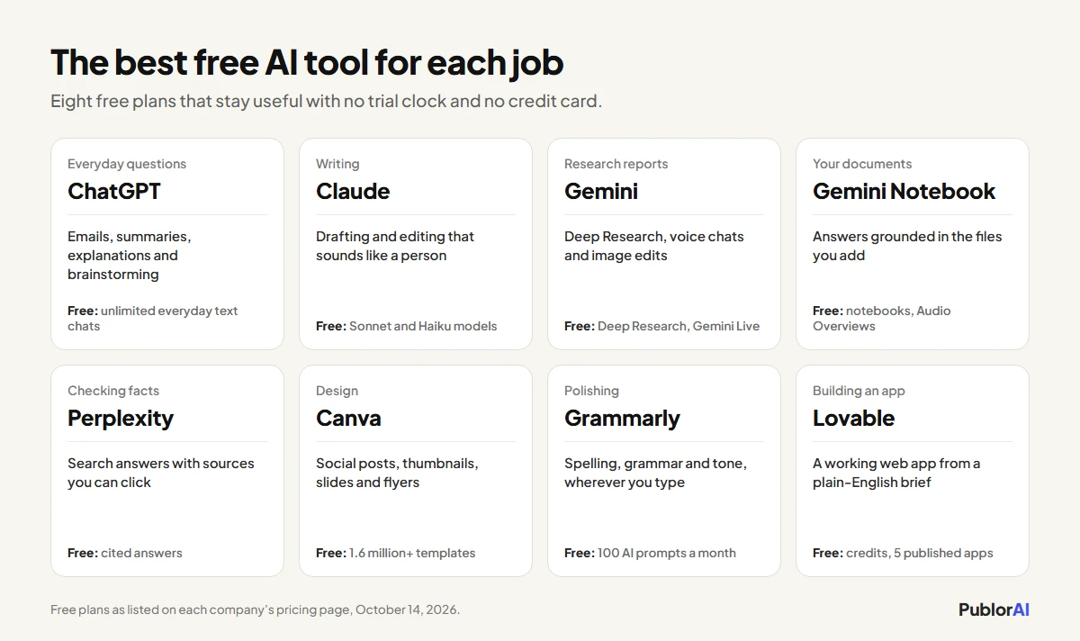 Best free AI tools in 2026 by job: ChatGPT, Claude, Gemini, Gemini Notebook, Perplexity, Canva, Grammarly and Lovable