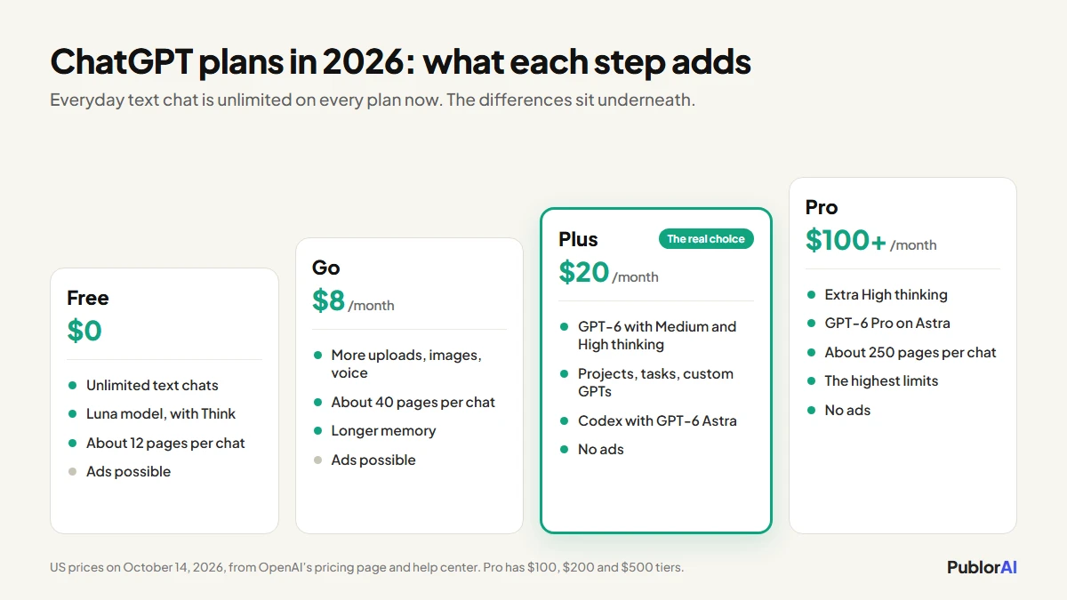 ChatGPT Plus vs Free plan ladder for 2026: Free $0, Go $8, Plus $20 and Pro from $100, with what each plan adds