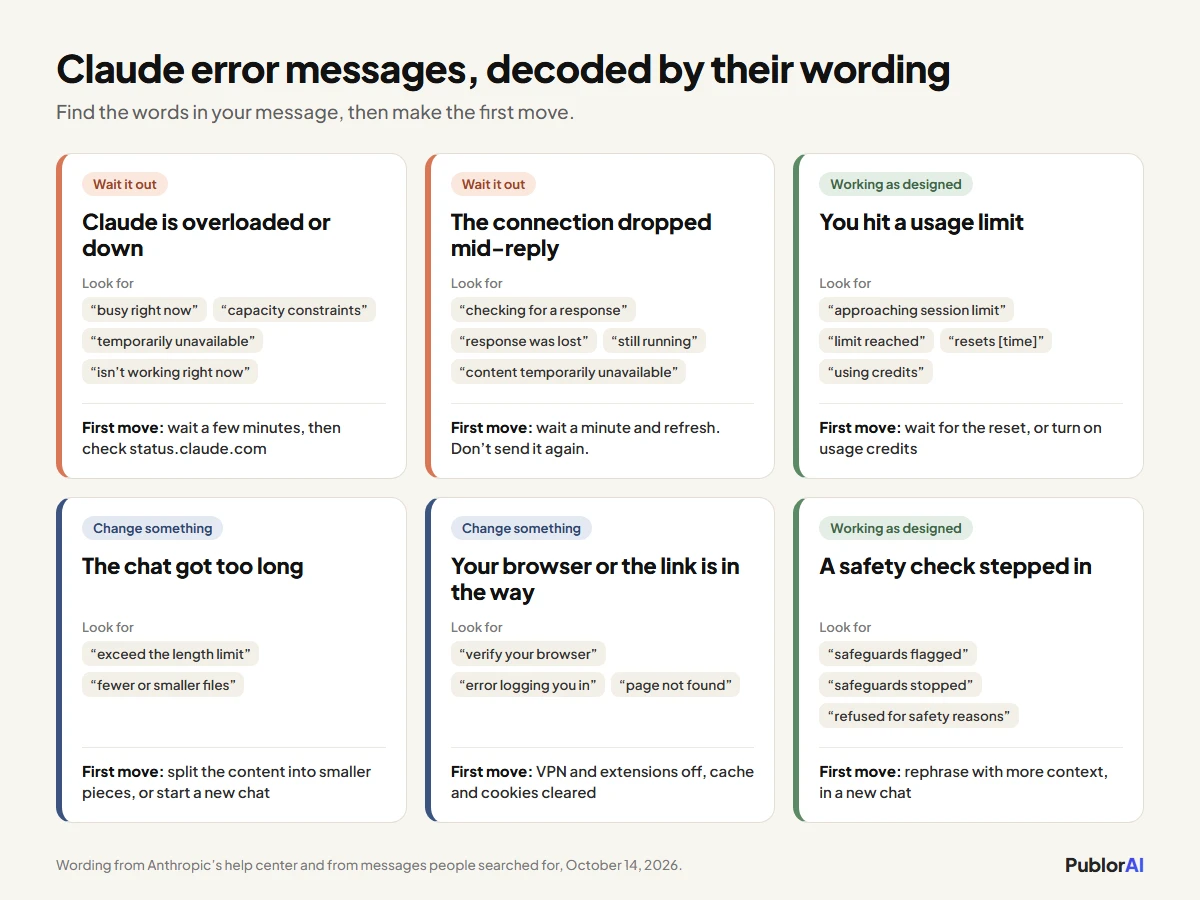 Claude error messages decoded by their wording into six groups, with the words to look for and the first move for each