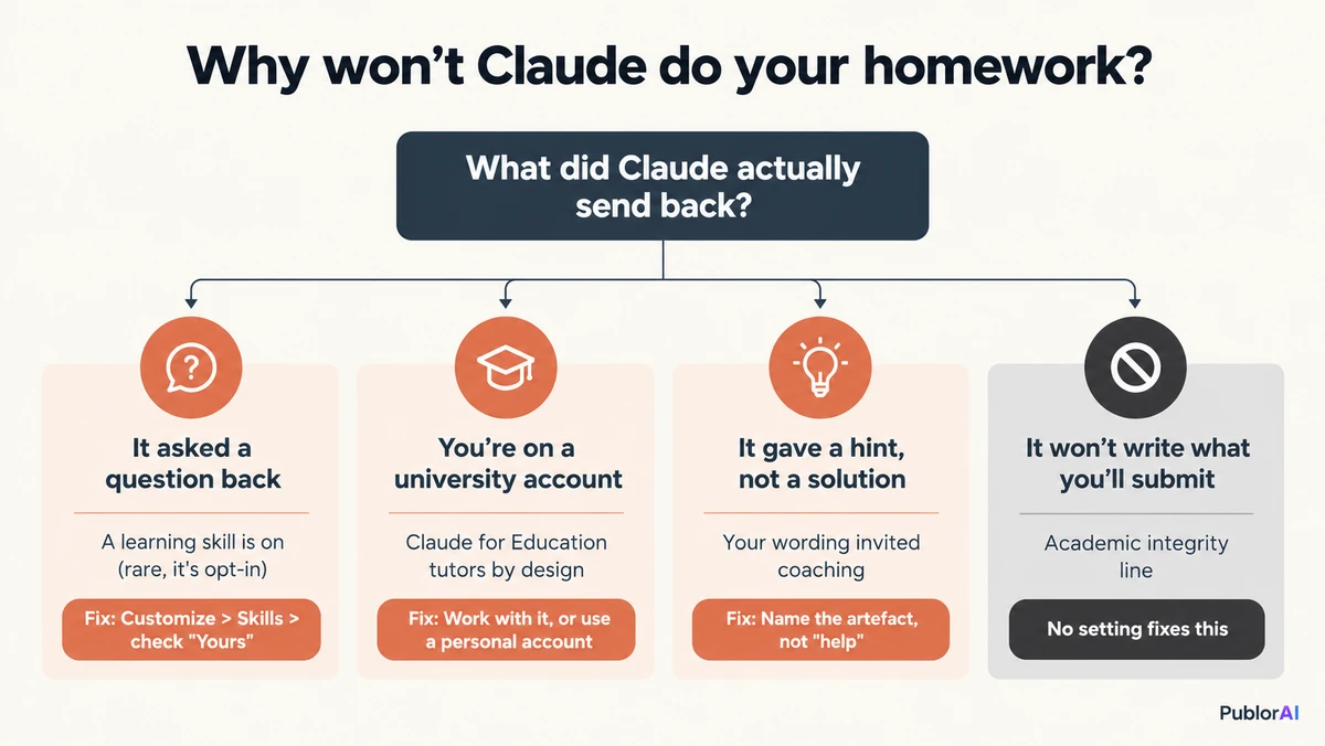 Decision diagram of the four reasons Claude refuses homework, three fixable by wording or settings and one that is not
