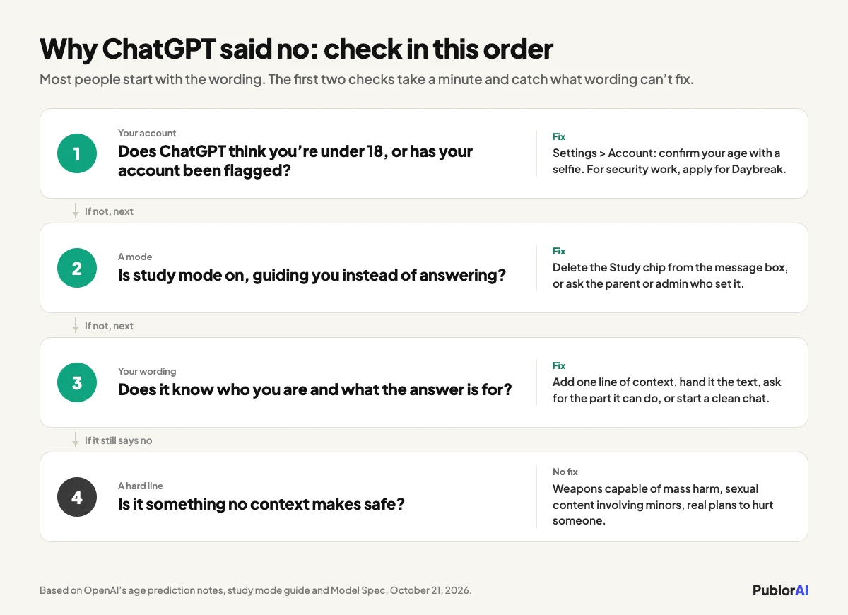 The order of checks for a ChatGPT refusal: your account, study mode, your wording, then the hard lines no fix crosses
