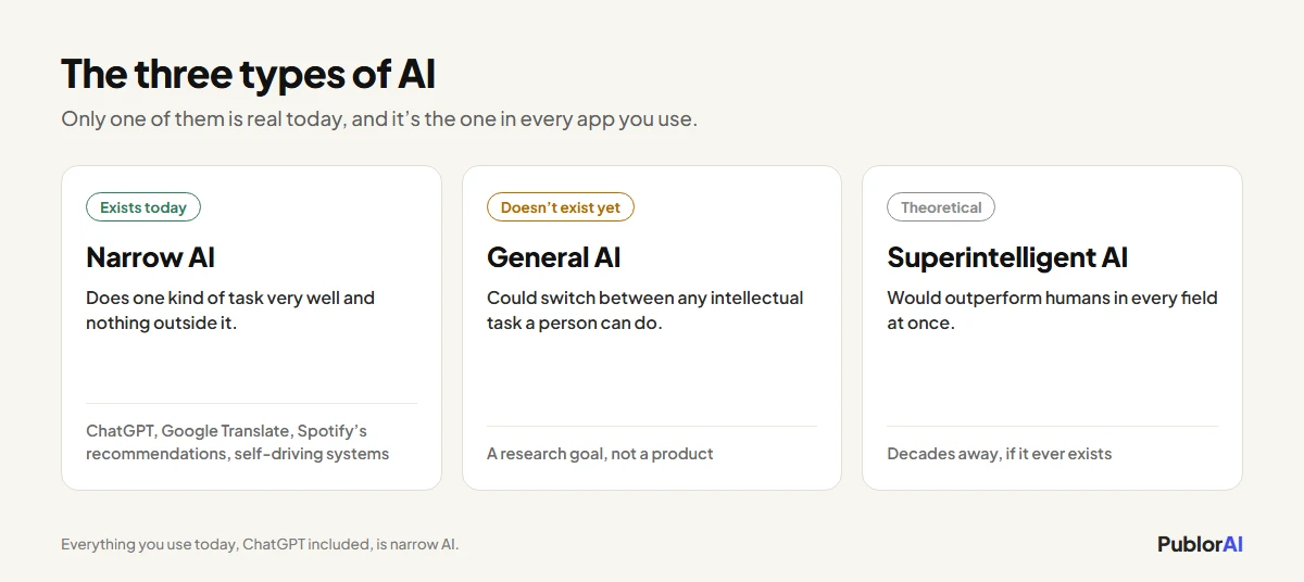 What is artificial intelligence: the three types, with narrow AI existing today and general and superintelligent AI not yet
