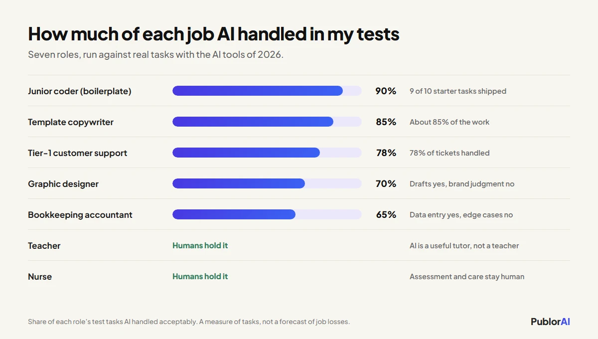 Will AI take my job? Test results by role: junior coder 90%, copywriter 85%, support 78%, designer 70%, bookkeeper 65%